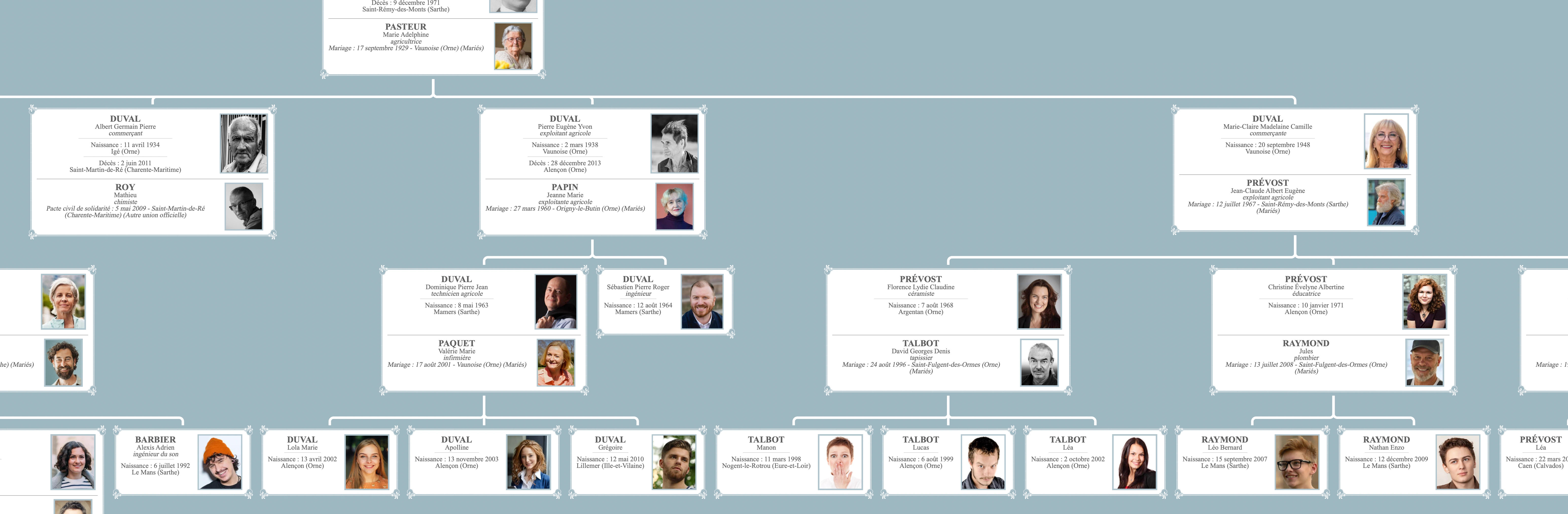 Généalogie descendante – étude des descendants